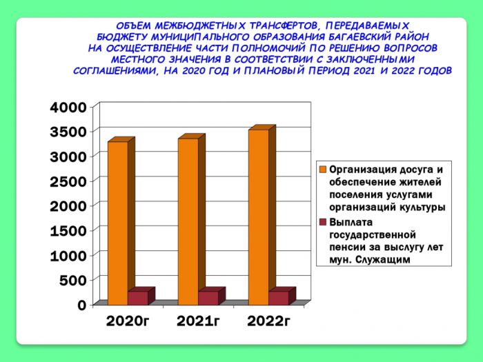 Проект бюджета Манычского сельского поселения Багаевского района на 2020 год и плановый период 2021 и 20 22 годов
